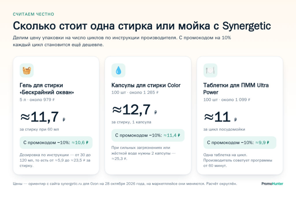 Инфографика: сколько стоит одна стирка и мойка средствами Synergetic